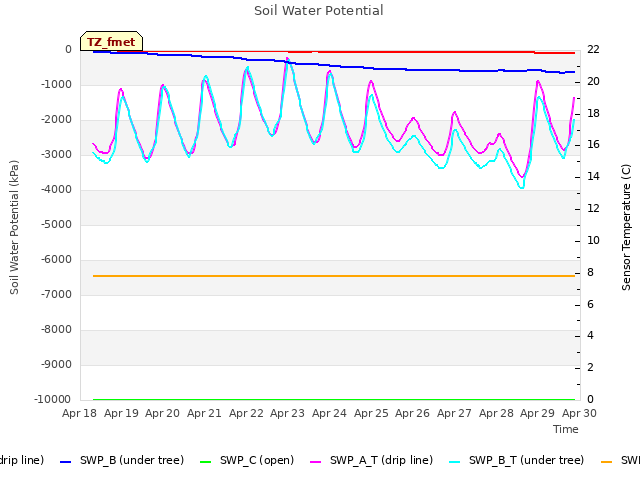 plot of Soil Water Potential