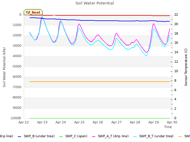 plot of Soil Water Potential
