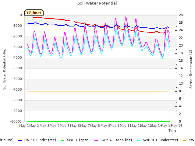 plot of Soil Water Potential