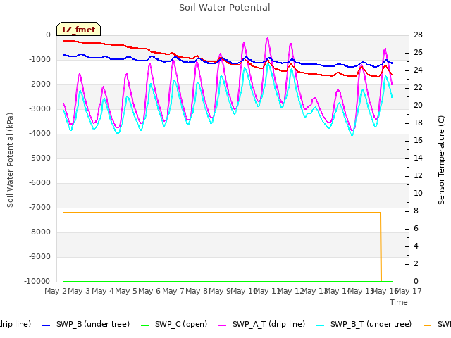 plot of Soil Water Potential