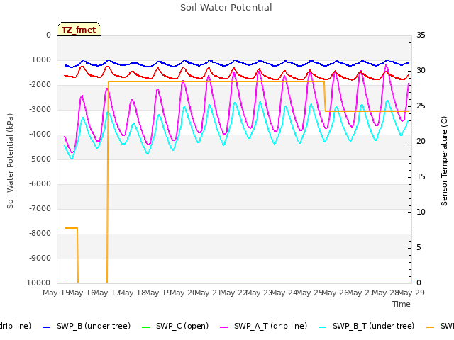 plot of Soil Water Potential