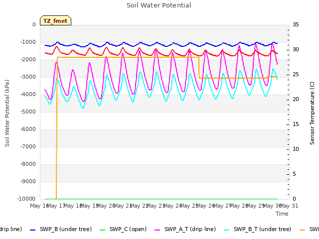 plot of Soil Water Potential