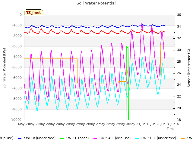 plot of Soil Water Potential