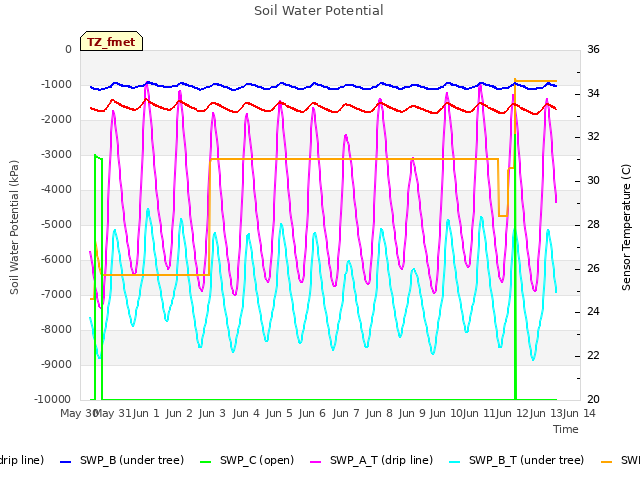plot of Soil Water Potential