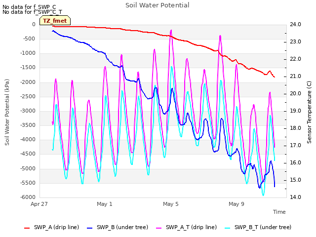 Explore the graph:Soil Water Potential in a new window