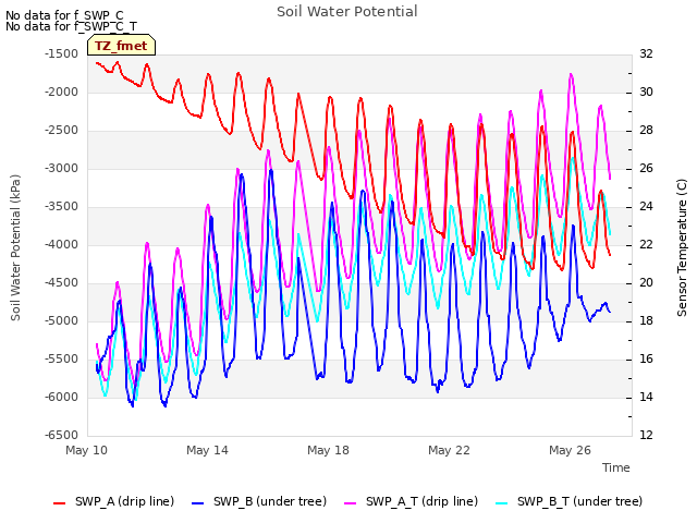 Explore the graph:Soil Water Potential in a new window