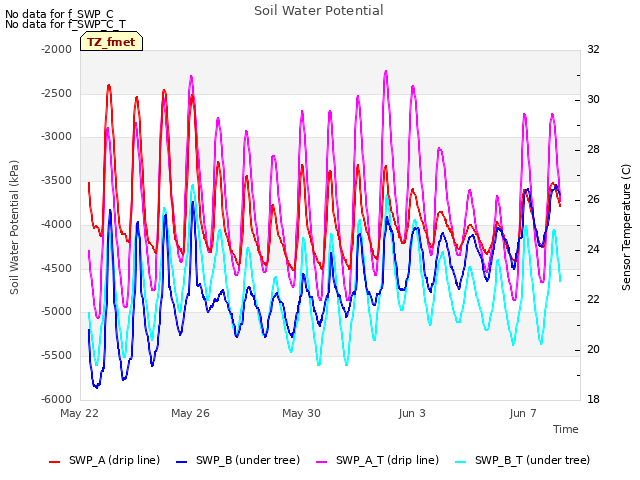 Explore the graph:Soil Water Potential in a new window