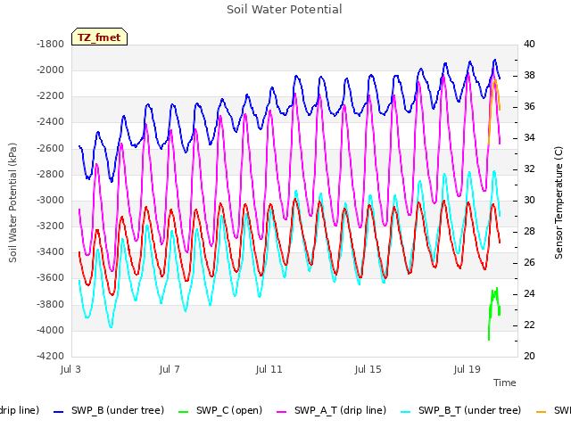 Explore the graph:Soil Water Potential in a new window