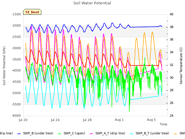 Explore the graph:Soil Water Potential in a new window