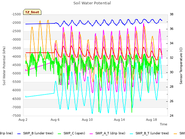 Explore the graph:Soil Water Potential in a new window