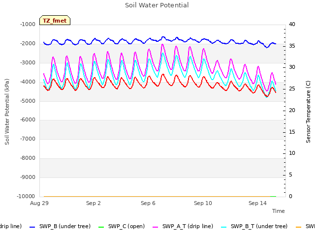 Explore the graph:Soil Water Potential in a new window