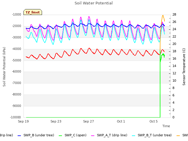 Explore the graph:Soil Water Potential in a new window