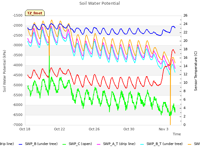 Explore the graph:Soil Water Potential in a new window