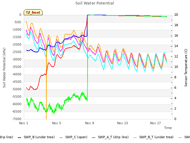 Explore the graph:Soil Water Potential in a new window