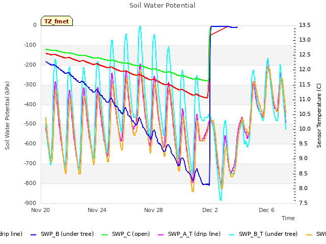 Explore the graph:Soil Water Potential in a new window