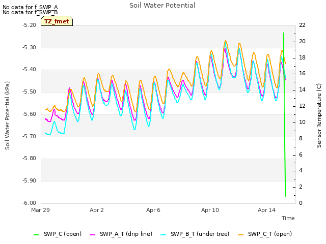 Explore the graph:Soil Water Potential in a new window