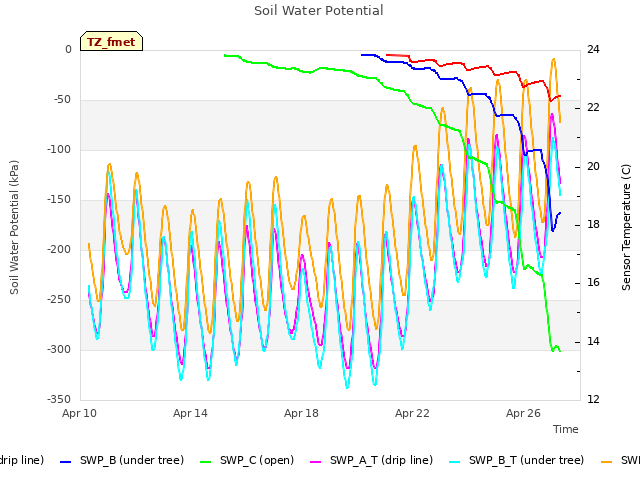 Explore the graph:Soil Water Potential in a new window