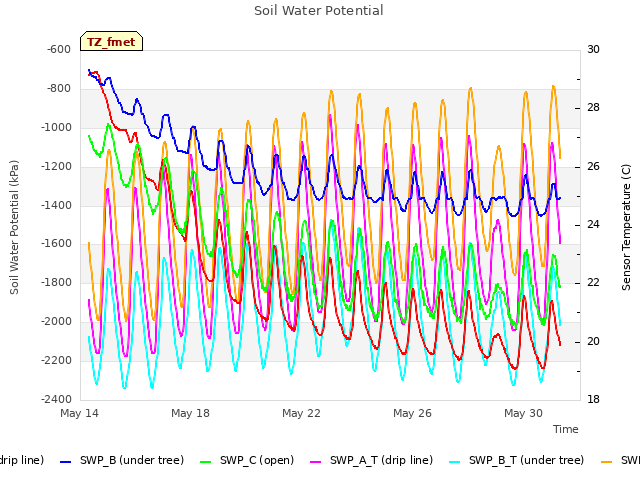 Explore the graph:Soil Water Potential in a new window