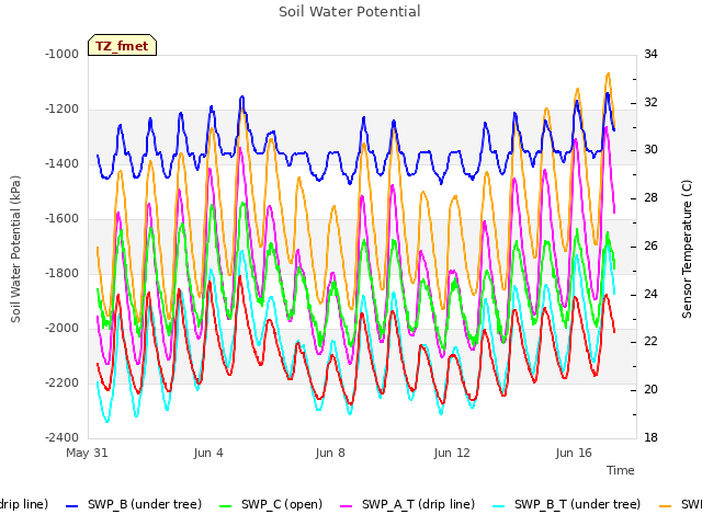 Explore the graph:Soil Water Potential in a new window