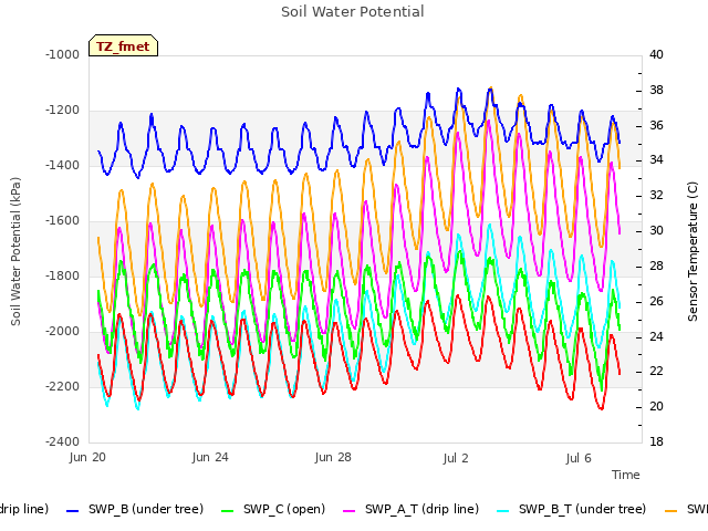 Explore the graph:Soil Water Potential in a new window