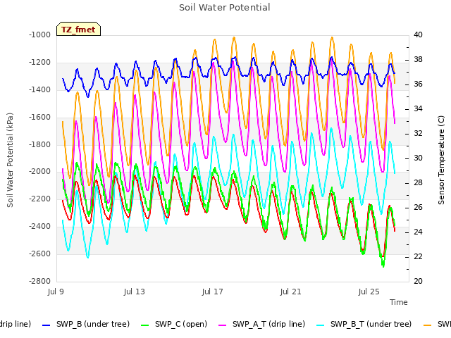 Explore the graph:Soil Water Potential in a new window