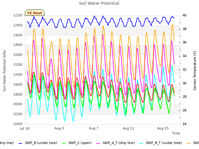 Explore the graph:Soil Water Potential in a new window