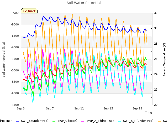 Explore the graph:Soil Water Potential in a new window