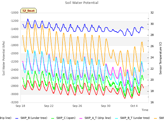 Explore the graph:Soil Water Potential in a new window