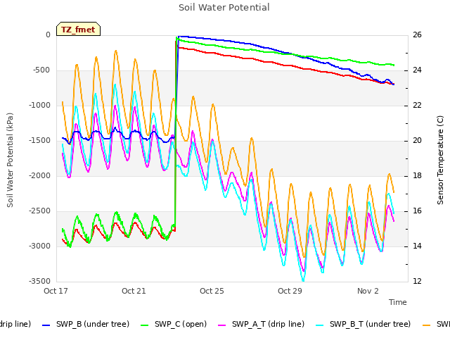 Explore the graph:Soil Water Potential in a new window