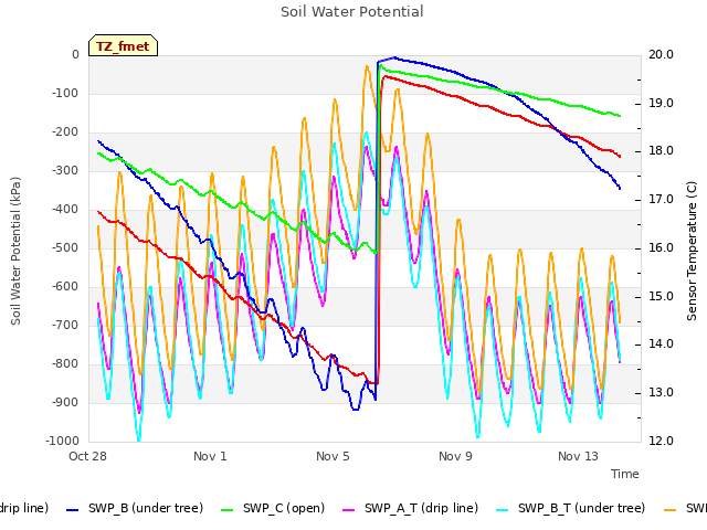 Explore the graph:Soil Water Potential in a new window