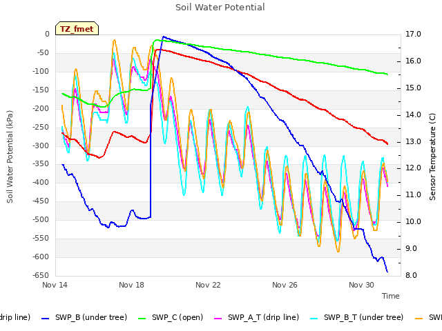 Explore the graph:Soil Water Potential in a new window