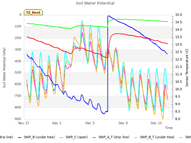 Explore the graph:Soil Water Potential in a new window