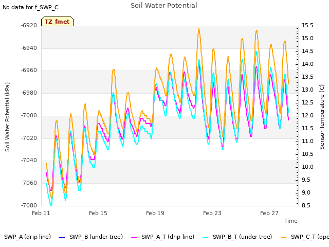 Explore the graph:Soil Water Potential in a new window