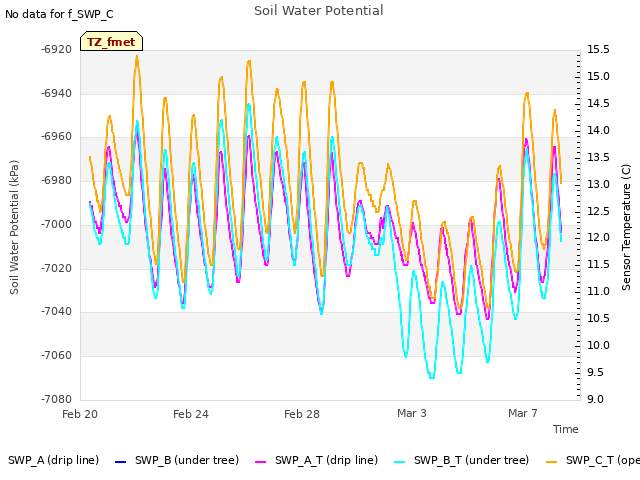 Explore the graph:Soil Water Potential in a new window