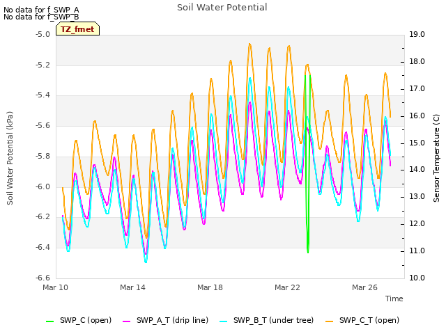 Explore the graph:Soil Water Potential in a new window