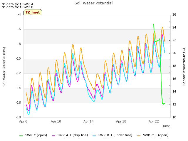 Explore the graph:Soil Water Potential in a new window