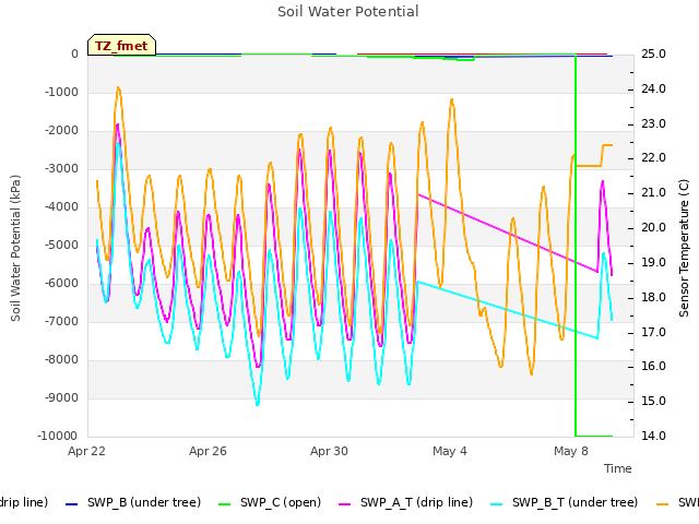 Explore the graph:Soil Water Potential in a new window