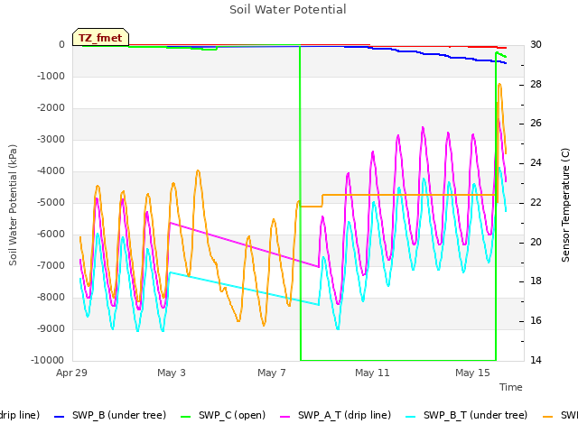 Explore the graph:Soil Water Potential in a new window