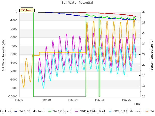 Explore the graph:Soil Water Potential in a new window