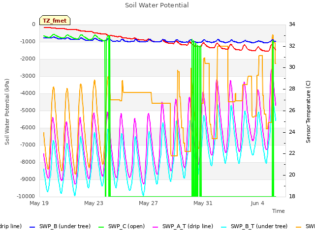 Explore the graph:Soil Water Potential in a new window