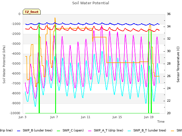 Explore the graph:Soil Water Potential in a new window