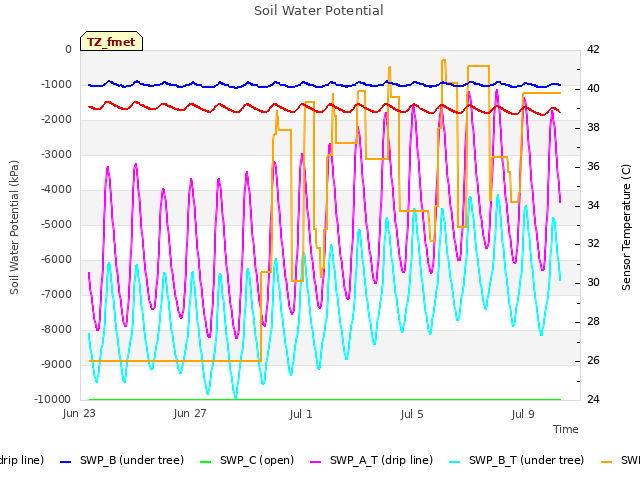 Explore the graph:Soil Water Potential in a new window