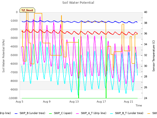 Explore the graph:Soil Water Potential in a new window