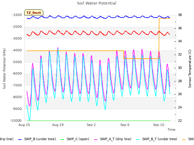 Explore the graph:Soil Water Potential in a new window