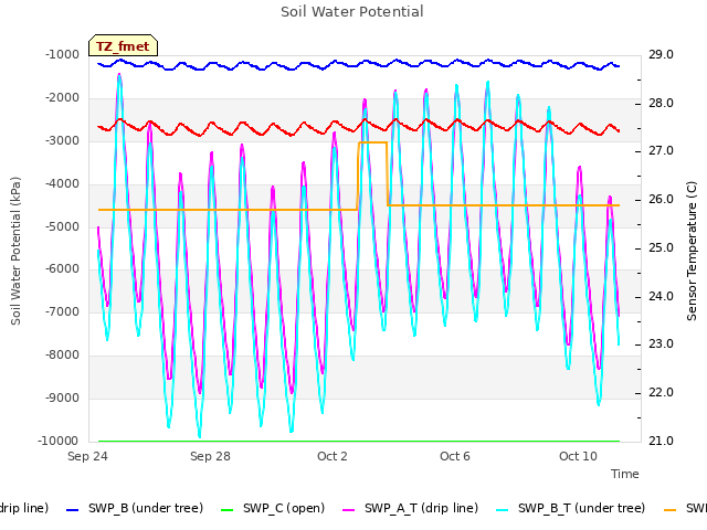 Explore the graph:Soil Water Potential in a new window