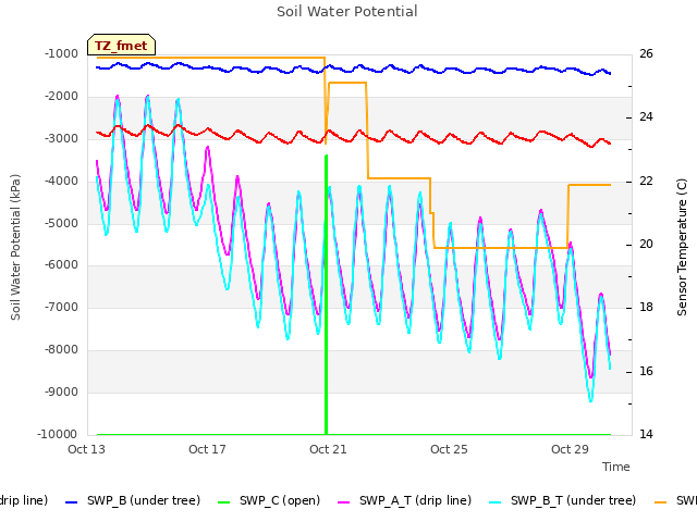 Explore the graph:Soil Water Potential in a new window