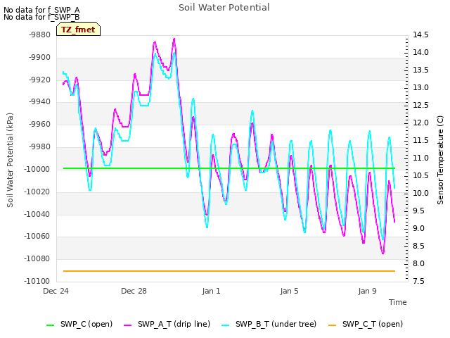 Explore the graph:Soil Water Potential in a new window