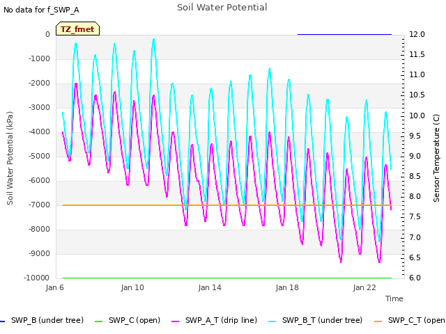 Explore the graph:Soil Water Potential in a new window