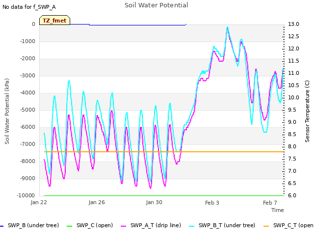 Explore the graph:Soil Water Potential in a new window