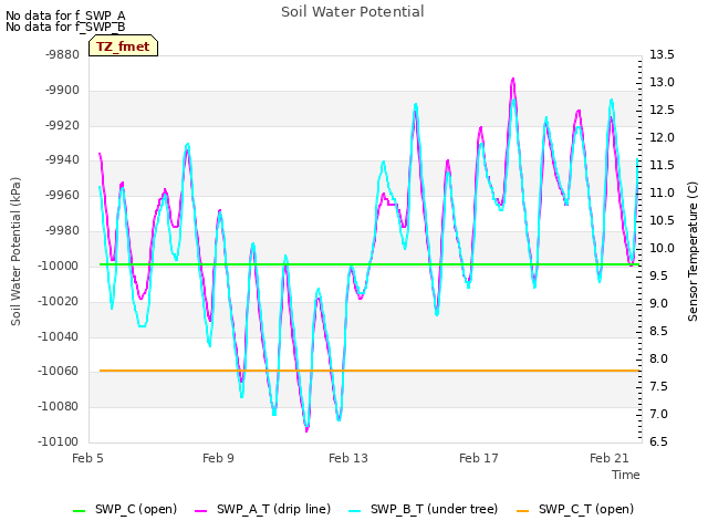 Explore the graph:Soil Water Potential in a new window